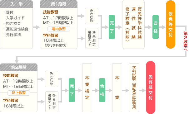 Nds中野自動車学校 教習カリキュラム